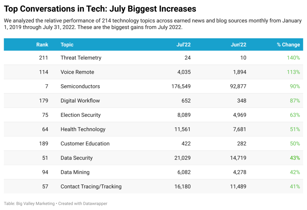 Chart of July's tech topics with the biggest increases: 1. Threat Telemetry 2. Voice Remote 3. Semiconductors 4. Digital Workflow 5. Election Security 6. Health Technology 7. Customer Education 8. Data Security 9. Data Mining 10. Contact Tracing/Tracking
