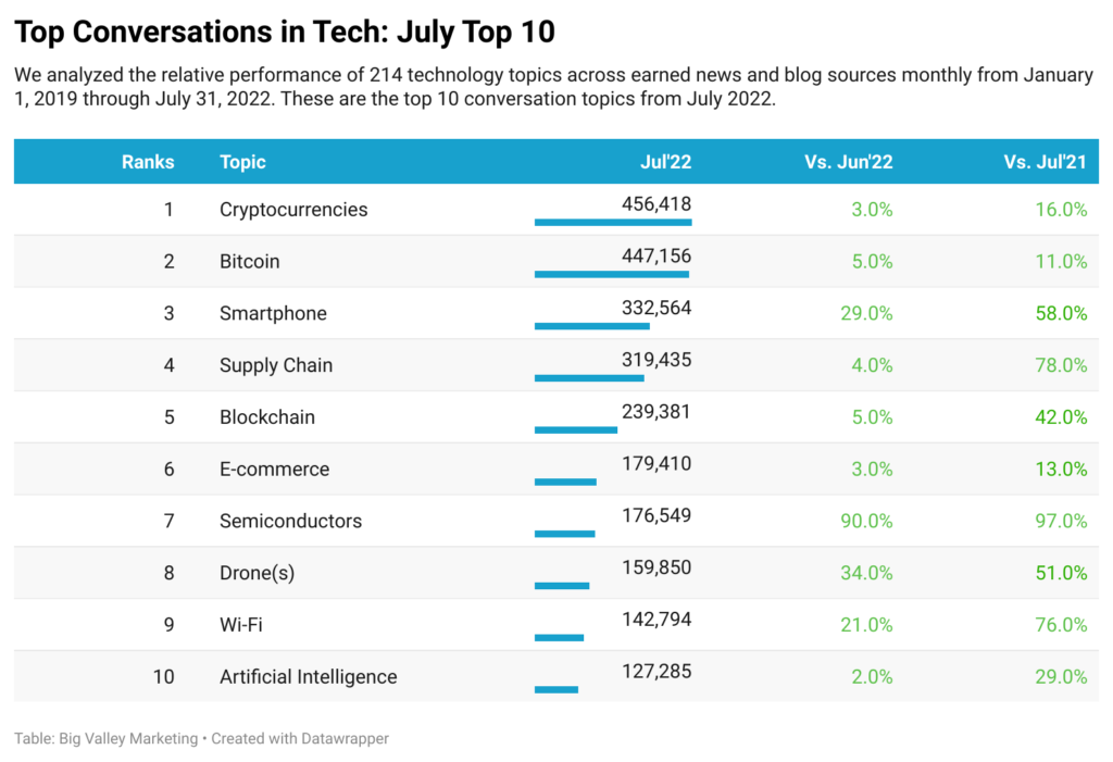 Chart of the top 10 tech topics in july, with each topic experiencing growth in mention volume when compared to both Jun 2022 and July 2021: 1. Cryptocurrencies 2. Bitcoin 3. Smartphone 4. Supply Chain 5. Blockchain 6. E-commerce 7.Semiconductors 8. Drone(s) 9. Wi-Fi 10. AI