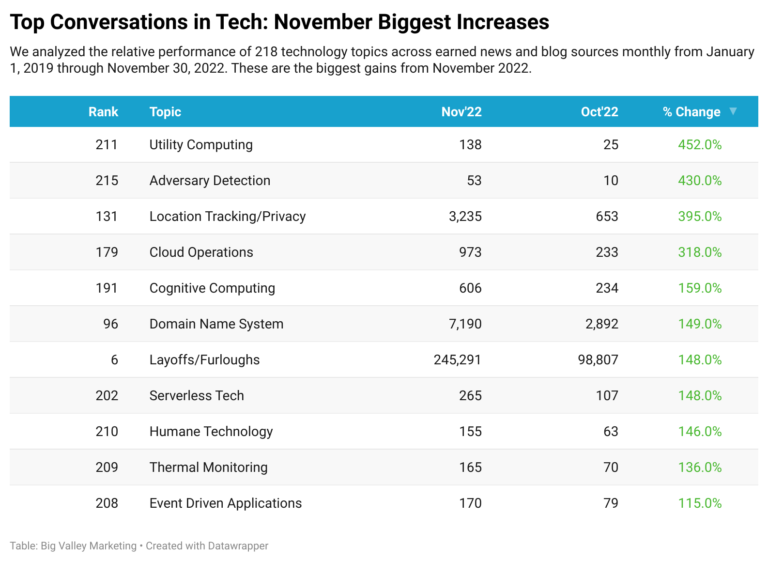 Big Valley's Top Conversations in Technology, Nov'22_Gains