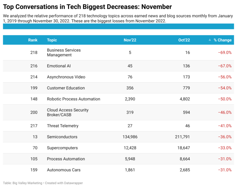 Big Valley's Top Conversations in Technology, Nov'22_Losses