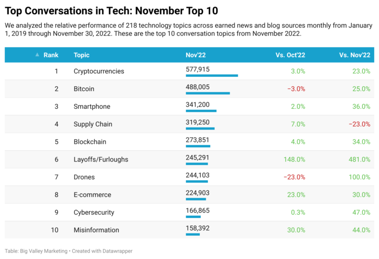 Big Valley's Top Conversations in Technology, Nov'22_Top 10